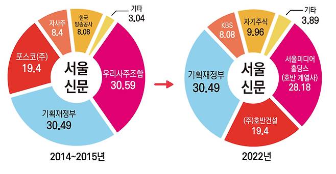 ▲서울신문 지분구조 변화.