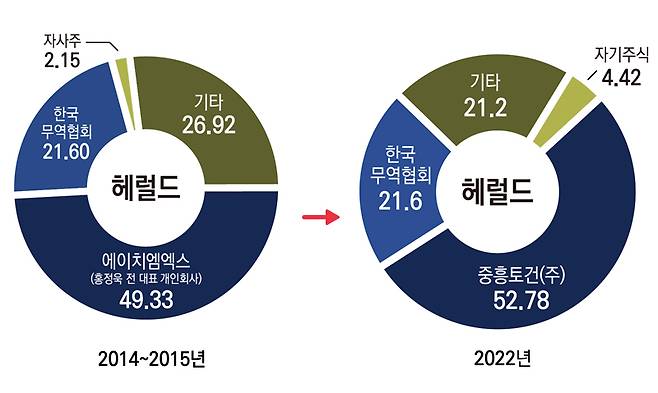 ▲헤럴드 지분구조 변화.