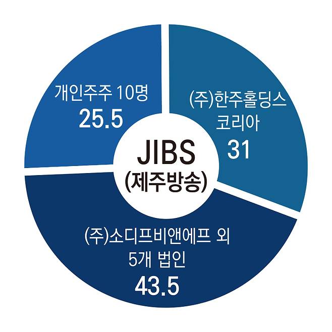 ▲JIBS(제주방송) 지분구조.