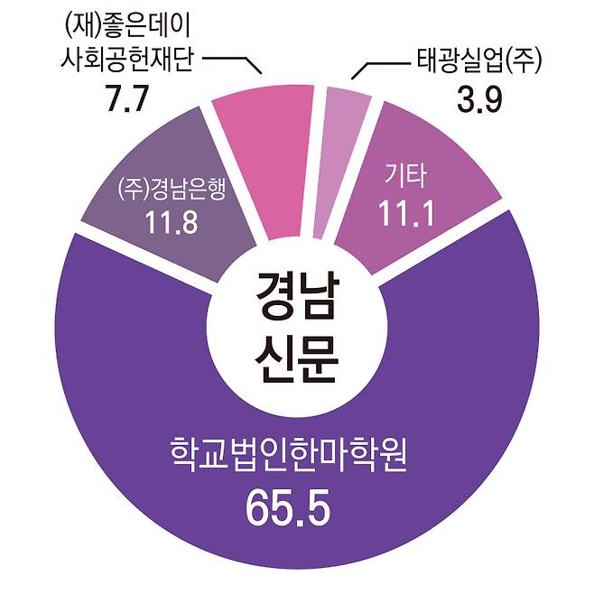 ▲경남신문 지분구조.