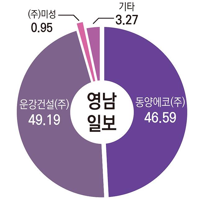 ▲영남일보 지분구조.