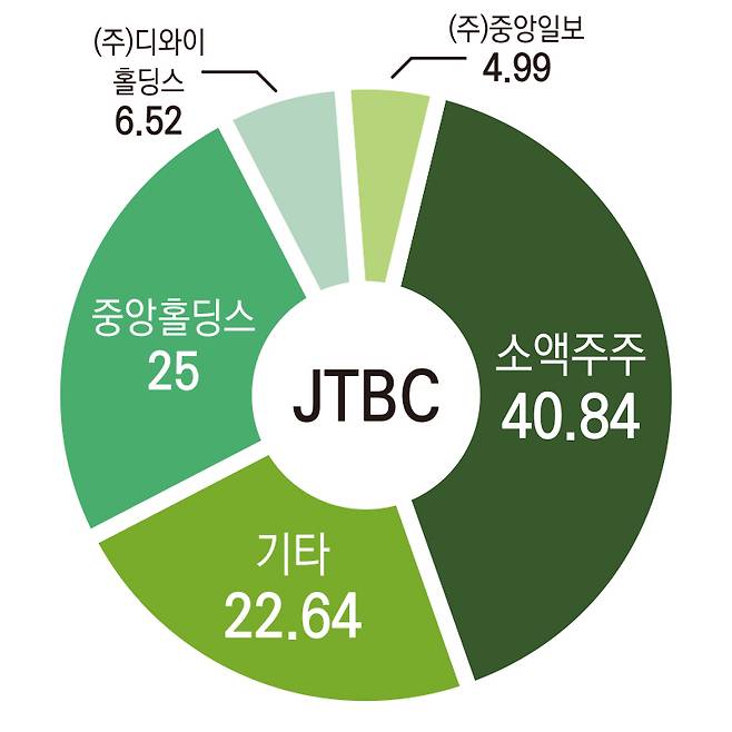 ▲JTBC 지분구조.