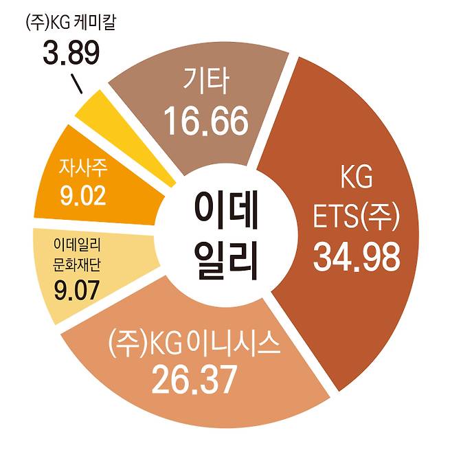 ▲이데일리 지분구조.