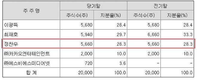 2023년 12월 기준 생각엔터테인먼트 감사보고서 캡처
