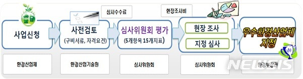 [세종=뉴시스] 우수환경산업체 지정 절차. (자료= 한국환경산업기술원 제공). 2024.05.20. photo@newsis.com.