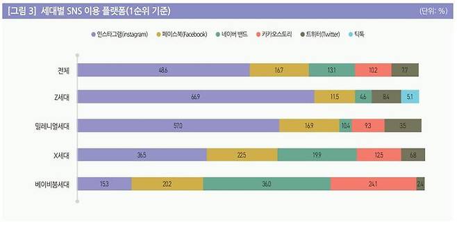 [서울=뉴시스] 21일 정보통신정책연구원(KISDI) 보고서 '세대별 SNS 이용 현황'에 따르면 SNS 이용 플랫폼 1위(1순위 기준)는 인스타그램(48.6%)이다. 2021년 대비 17.1%포인트(p) 올랐다. 인스타그램이 Z세대, M세대, X세대(39~54세) 모두 이용률 1위를 기록한 가운데 베이비붐 세대에서는 네이버 밴드(36%), 카카오스토리(24.1%), 페이스북(20.2%)에 밀려 4위에 그쳤다. (사진=정보통신정책연구원 보고서 캡처) *재판매 및 DB 금지