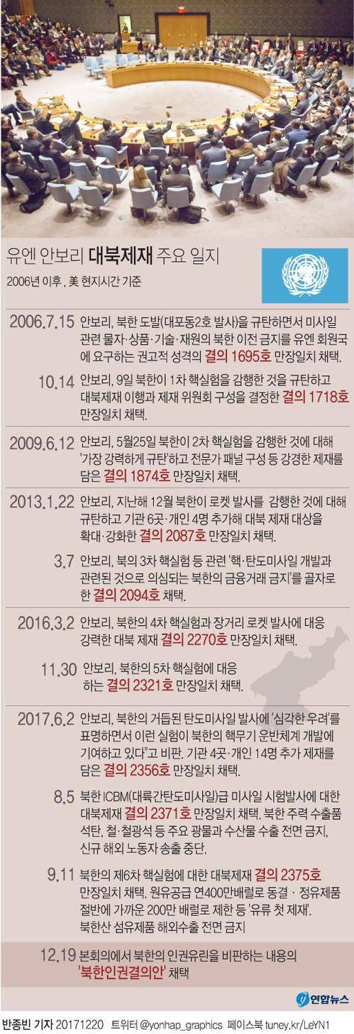 [그래픽] 유엔 안보리 대북제재 주요 일지 (서울=연합뉴스) 반종빈 기자 = 유엔총회는 19일(현지시간) 뉴욕 유엔본부에서 본회의를 열어 북한의 인권유린을 비판하는 내용의 '북한인권결의안'을 채택했다. 
    bjbin@yna.co.kr