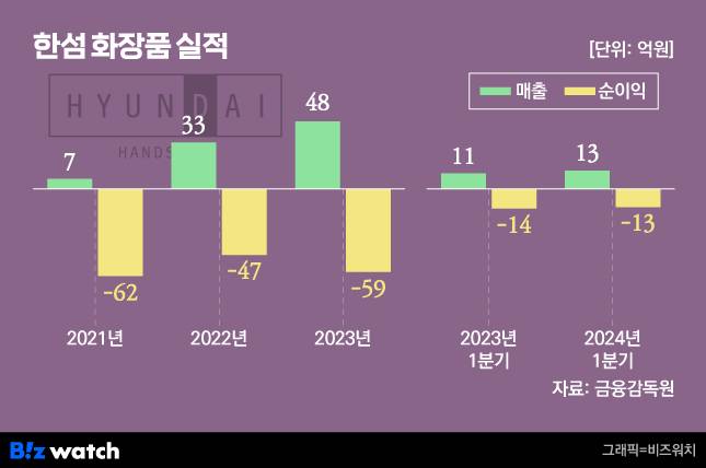 한섬의 화장품 사업인 한섬라이프앤 실적 추이 / 그래픽=비즈워치