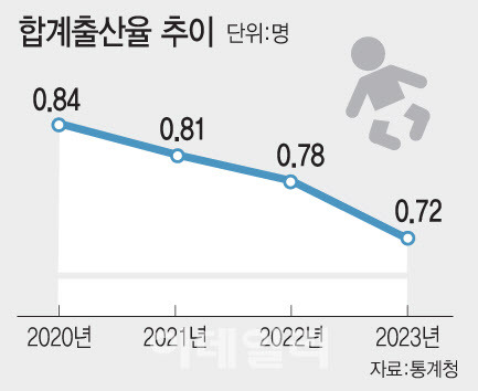 합계출산율 추이(그래픽= 문승용 기자)