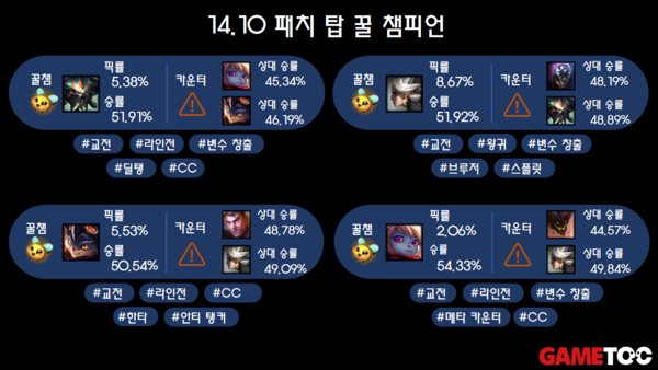 - 14.10 탑 꿀챔 리스트 (통계 출처 : lol.ps 5/20 오후 9시 지표)