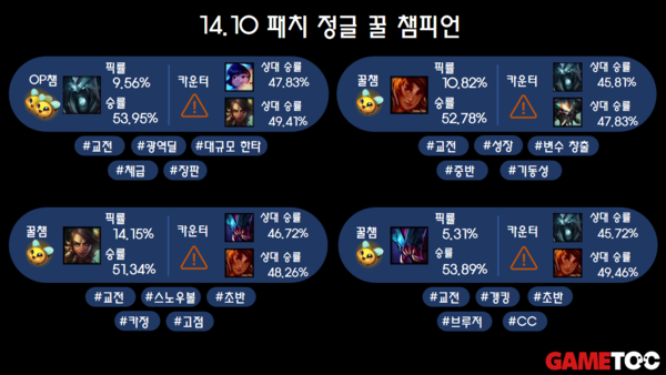 - 14.10 정글 꿀챔 리스트&nbsp;(통계 출처 : lol.ps 5/20 오후 9시 지표)