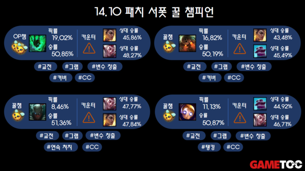 - 14.10 서폿 꿀챔 리스트 (통계 출처 : lol.ps 5/20 오후 9시 지표)