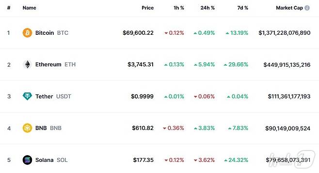이 시각 현재 주요 암호화폐 시황 - 코인마켓캡 갈무리