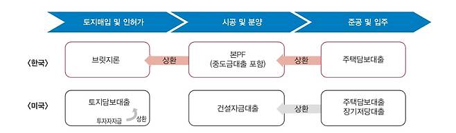 한국과 미국의 부동산개발사업 자금조달 흐름도. /한국금융연구원