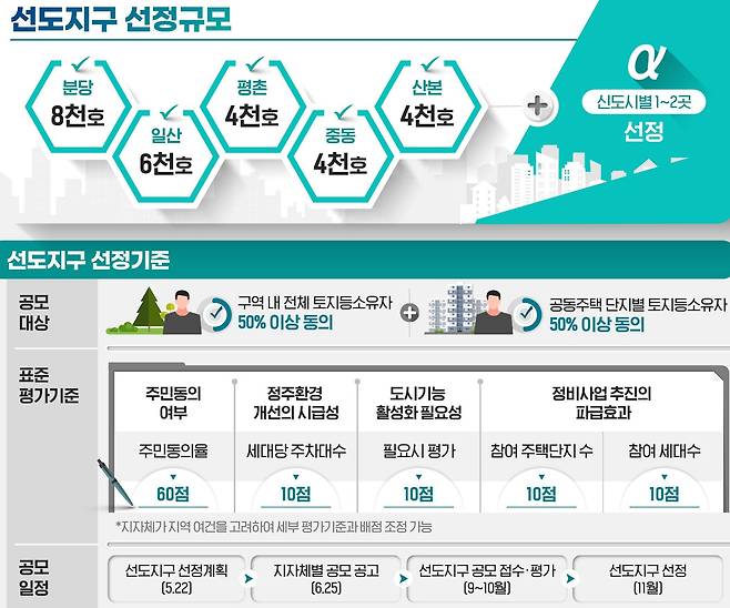 1기 신도시 재건축 선도지구 계획 및 선정기준. /국토교통부 제공