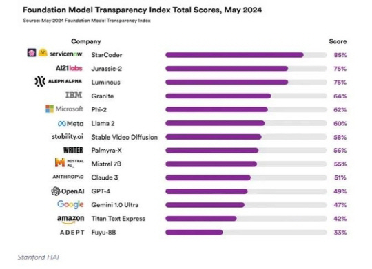 미국 스탠퍼드대 인간주임인공지능연구소(HAI)의 AI 모델의 투명성 지수