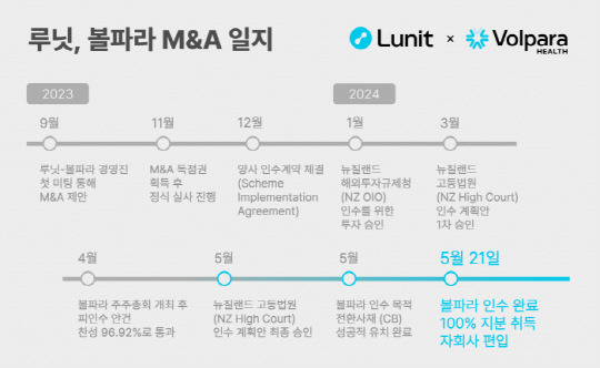 루닛, 볼파라 M&A 일지. 루닛 제공