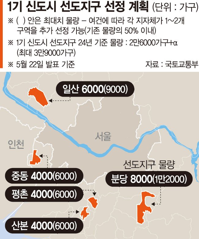 1기 신도시 재건축 첫주자 3만9천가구 고른다[1기