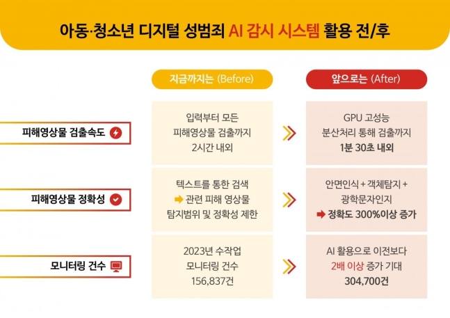 아동․청소년 디지털 성범죄 AI 감시 시스템 활용 전/후. 서울시