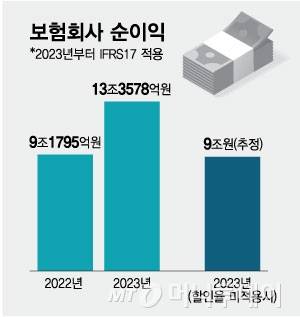 보험회사 순이익/그래픽=최헌정