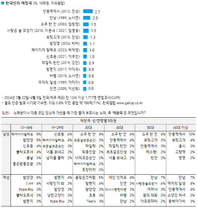 한국갤럽 제공