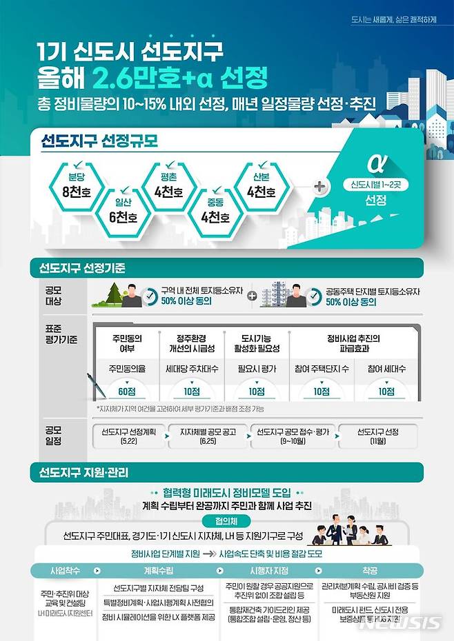 [서울=뉴시스] 1기신도시 선도지구 선정계획. (인포그래픽=국토교통부 제공)