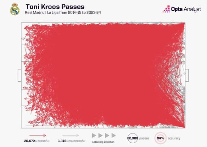 ▲ 독일 출신이자 레알 마드리드의 베테랑 미드필더 토니 크로스가 현역 은퇴를 선언했다. 2007년 바이에른 뮌헨에서 프로에 데뷔해 2014년부터 레알 마드리드에서 뛴 크로스는 무결점 플레이로 교수님이라는 애칭이 붙었다. 특히 패스가 정확한 미드필더로 각광을 받았고, 그의 지난 10년 패스를 모두 모은 결과 경기장 전역을 채워 놀라움을 안긴다. ⓒ 옵타