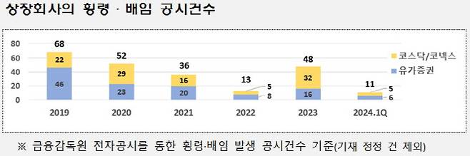 금감원에 따르면 상장회사의 횡령·배임 공시건수는 올해 1분기에만 11건에 달했다. 이대로 가면 지난해 2022년 한 해 횡령·배임 공시건수(13건)를 뛰어넘고, 지난해 48건에 육박하게 된다.(자료=금융감독원)