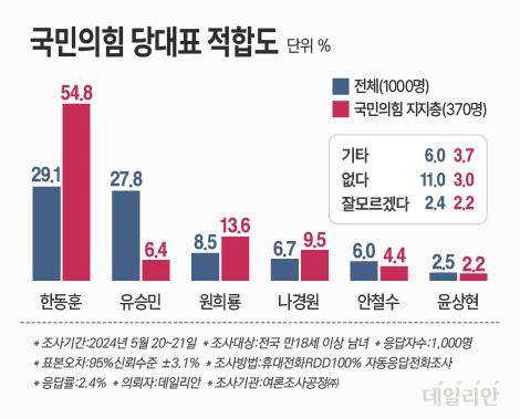 데일리안이 여론조사공정㈜에 의뢰해 지난 20~21일 '국민의힘 당대표로 가장 적합한 인물은 누구라고 생각하느냐'라고 물은 결과, 한동훈 전 위원장이 29.1%로 1위를 기록했다. ⓒ데일리안 박진희 그래픽디자이너