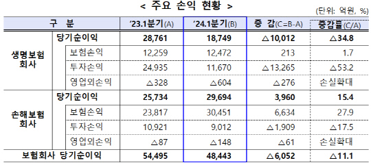 보험회사 주요 손익 현황. <금감원 제공>