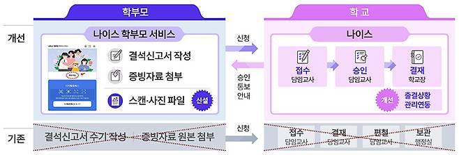 나이스 온라인 출결 시스템 구조도(안). (자료=교육부)