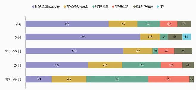 ▲ 세대별 선호 SNS 플랫폼. 클릭하면 확대된 이미지를 보실 수 있습니다.