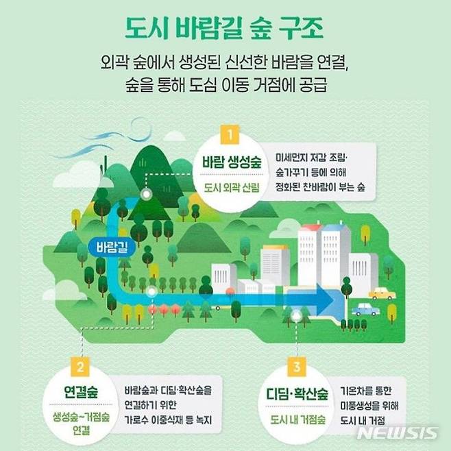 [안성=뉴시스] 도시바람숲길 안내도 (사진 = 안성시 제공) 2924.05.23. photo@newsis.com