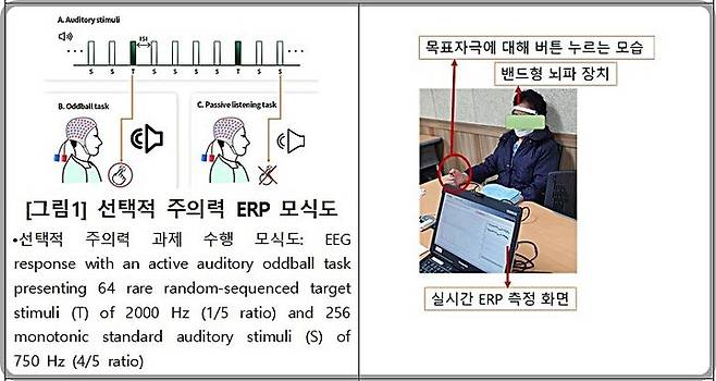 [대전=뉴시스] 선택적 주의력 ERP 측정 모식도(왼쪽)과 수행 모습.(사진=한의학연구원 제공) *재판매 및 DB 금지