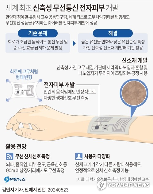 [그래픽] 세계 최초 신축성 무선통신 전자피부 개발 (서울=연합뉴스) 김민지 기자 = minfo@yna.co.kr
    X(트위터) @yonhap_graphics  페이스북 tuney.kr/LeYN1