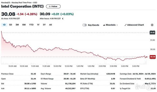 인텔 일일 주가추이 - 야후 파이낸스 갈무리