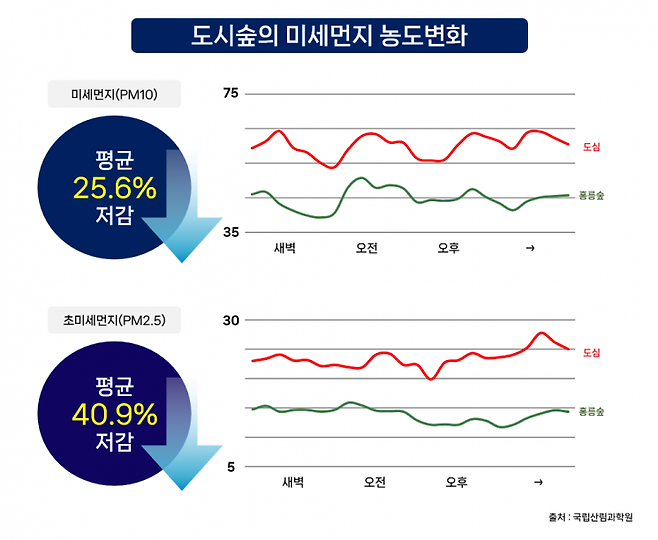 [도시숲의 미세먼지 농도변화]