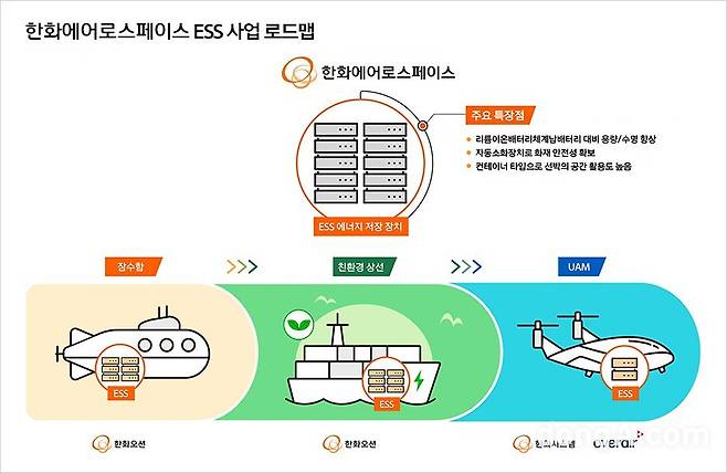 한화에어로스페이스와 한화오션은 대형 선박용 에너지저장장치(ESS)를 공동 개발한 바 있다.