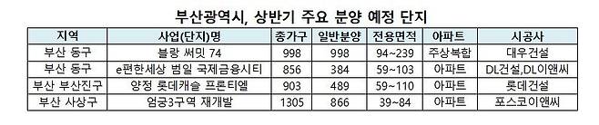 부산 북항 재개발 사업 본궤도...아파트 공급 관심