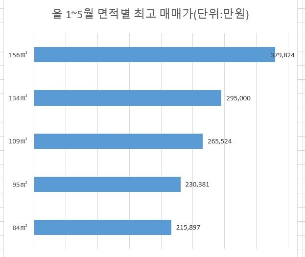 자료 : 국토부