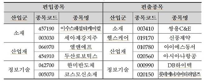 코스피 200 편입 편출 종목 그래프 (출처=연합뉴스)