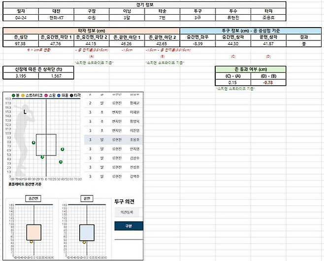 KBO가 지난달 26일 공개한 류현진의 24일 수원 KT전 3회 조용호 타석 3구째 투구 결과. KBO 제공