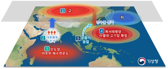 봄철 인도양의 고수온이 우리나라에 남쪽 수증기 유입 결과를 낳는 과정. 기상청