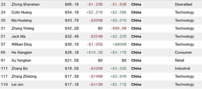 블룸버그 억만장자지수에 따르면 콜린 황은 중국 부호 2위다(사진=블룸버그)