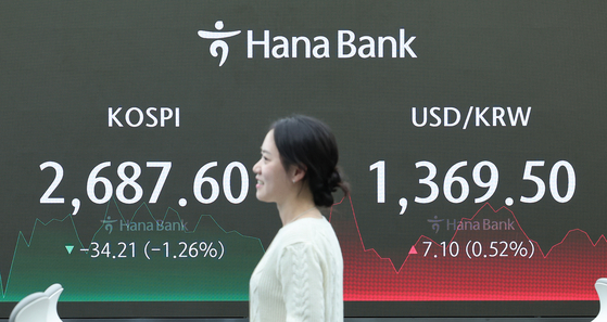 A screen in Hana Bank's trading room in central Seoul shows the Kospi closing at 2,687.60 points on Friday, down 1.26 percent, or 34.21 points, from the previous trading session. [NEWS1]