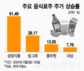 주요 음식료주 주가 상승률/그래픽=조수아