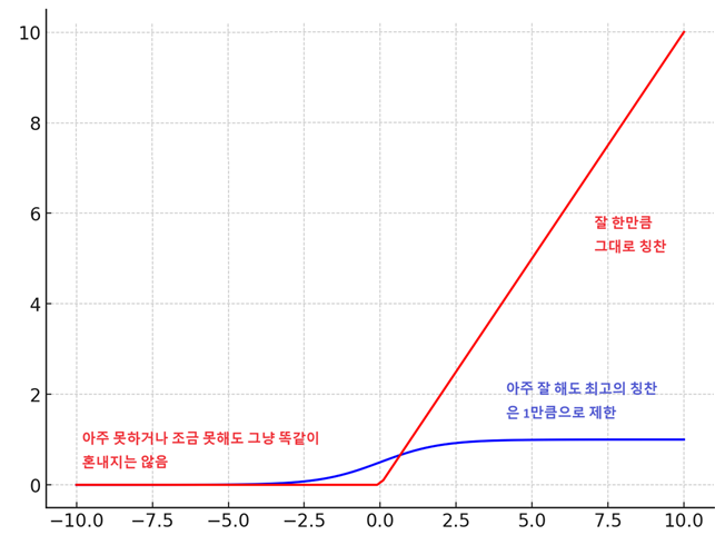 파란 곡선은 S자 모형 함수, 붉은 꺾인 직선은 ‘0 아니면 그대로’ 함수. 이경전 제공