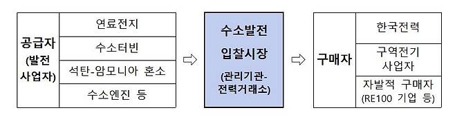 한국 수소 발전 입찰 시장 유형도 [산업통상자원부 제공. 재판매 및 DB 금지]