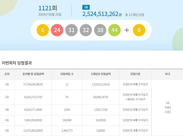 제1121회 로또복권 당첨번호 조회 결과 1등 당첨은 11명이다. 1등 당첨금은 25억2451만원이다. /동행복권 캡처