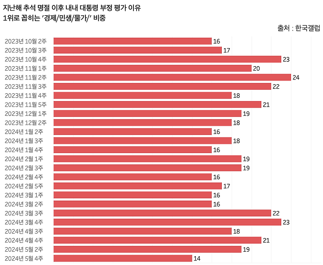 윤석열 대통령 부정 평가 이유 중 '경제/민생/물가'가 차지하는 비중. 지난해 추석 명절 이후 내내 해당 항목은 윤 대통령 부정 평가 이유 1위로 지적되고 있다. /그래프=신현보 기자